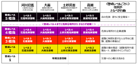 新しい防災気象情報