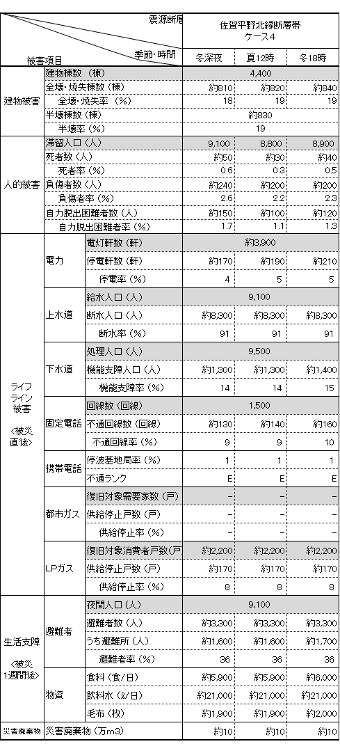 被害想定