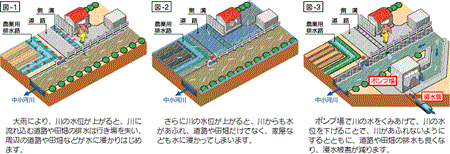 内水を排水するしくみ