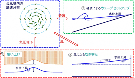 高潮発生原因