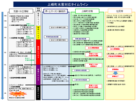 上峰町水害対応タイムライン