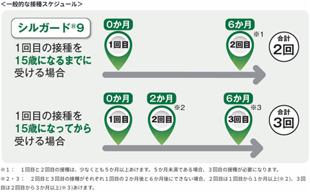 接種スケジュール