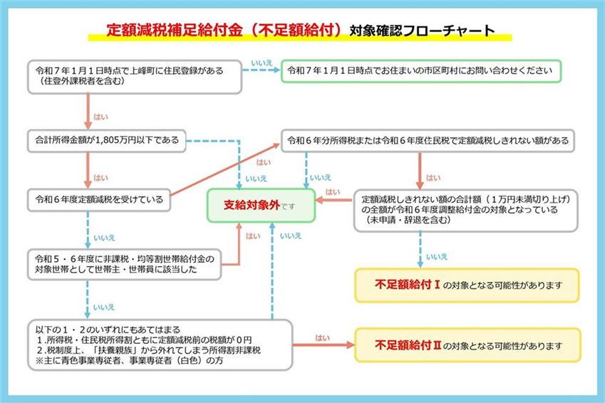 2025フロー図上峰町定額減税補足給付金(不足額給付)(1)