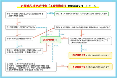 2025フロー図上峰町定額減税補足給付金（不足額給付）