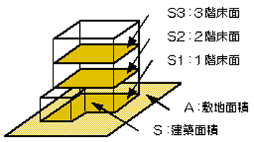 容積率・建ぺい率説明図