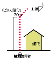 隣地斜線説明図