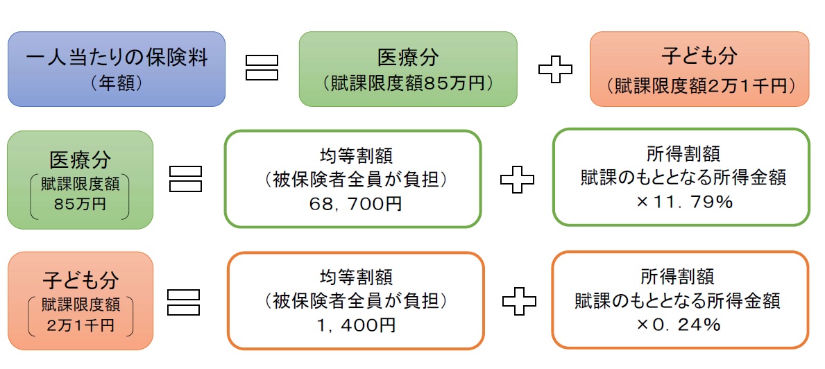 後期高齢者医療保険料　図1