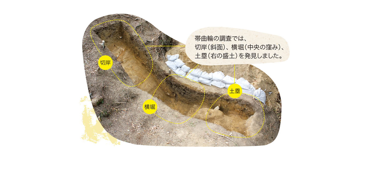 帯曲輪の調査では、 切岸（斜面）、 横堀（中央の窪み）、 土塁（右の盛土）を発見しました。