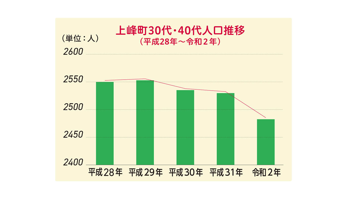 上峰町30代・40代人口推移（平成28年〜令和2年）