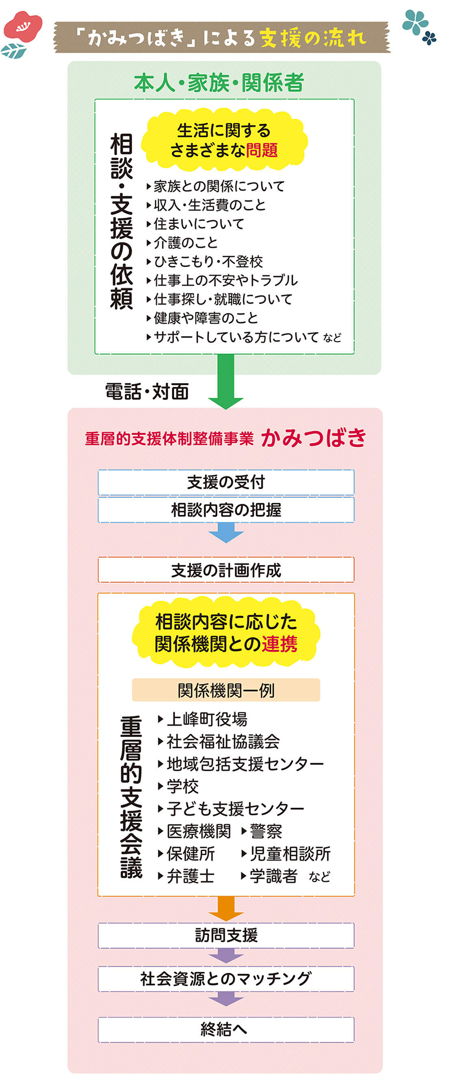 「かみつばき」による支援の流れ