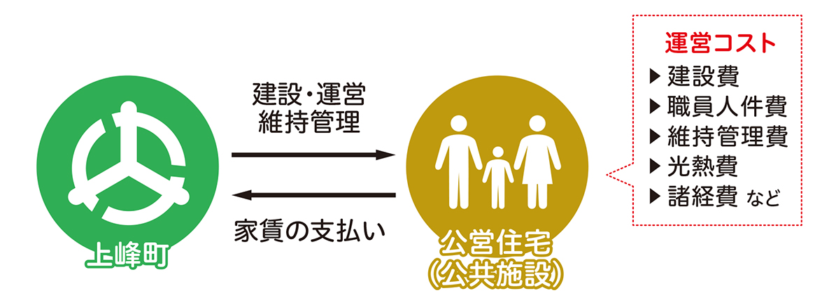 従来の公営住宅（公共施設）