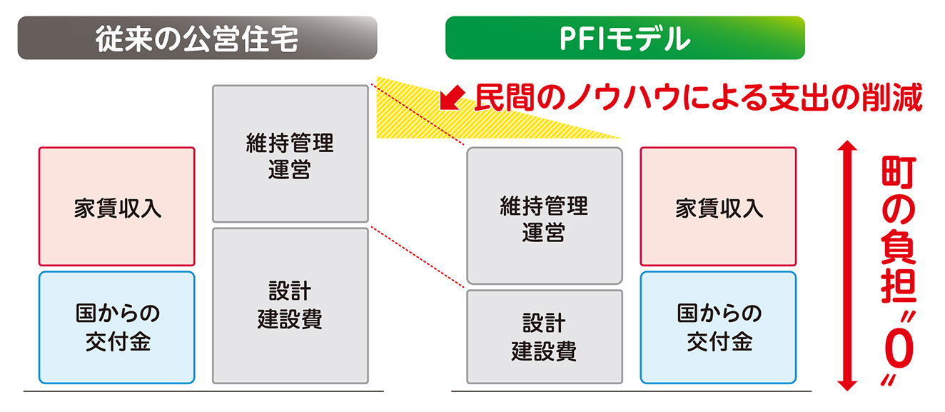 それぞれの収入と支出を比較