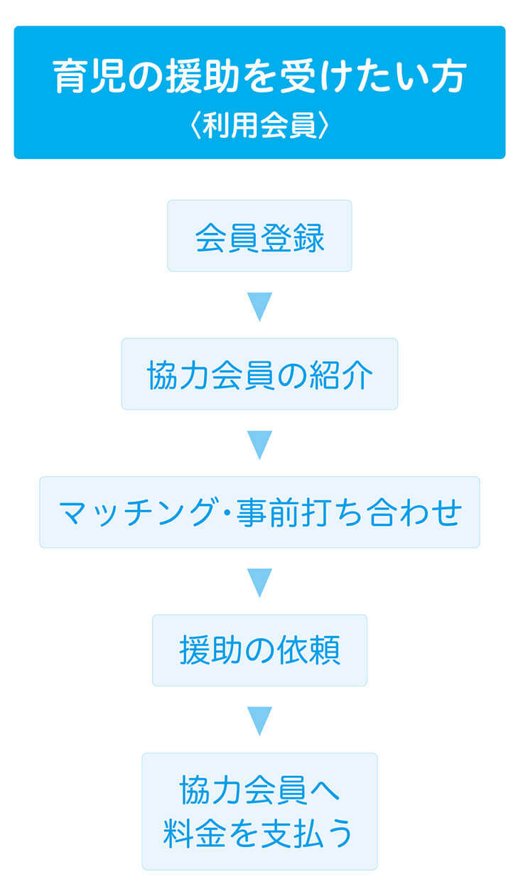 育児の援助を受けたい方（利用会員）