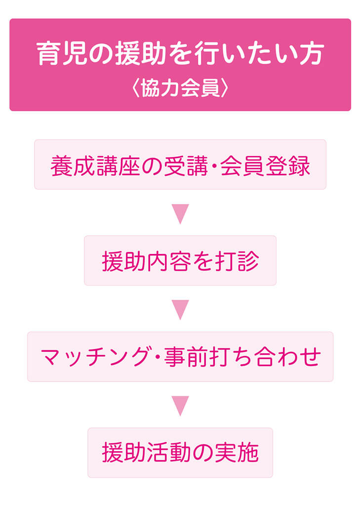 育児の援助を行いたい方（協力会員）