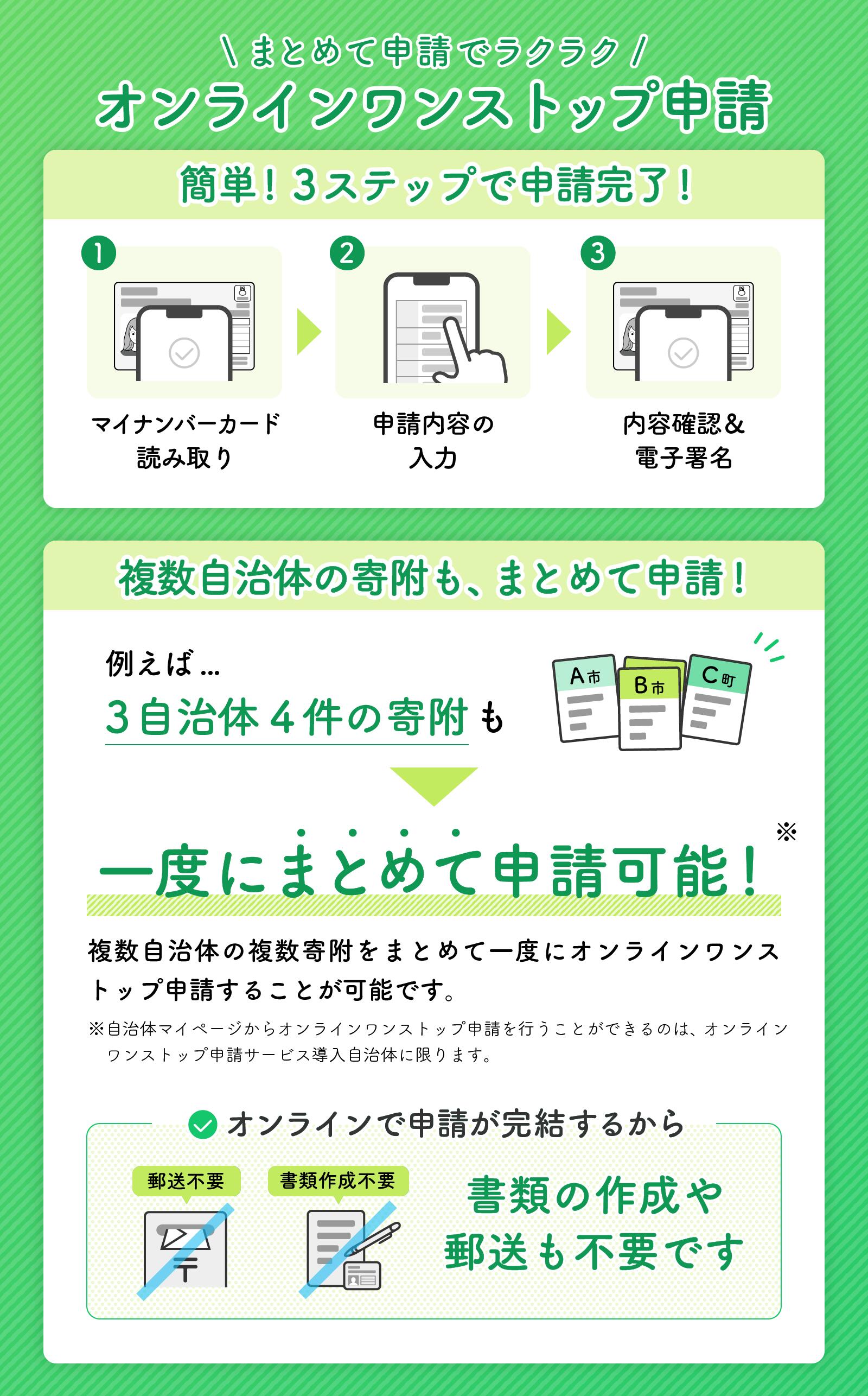 1.マイナンバーカードの読み取り、2.申請内容の入力、3.内容確認＆電子署名の簡単スリーステップ。オンラインで申請が完結するため、書類の作成や郵送も不要です。